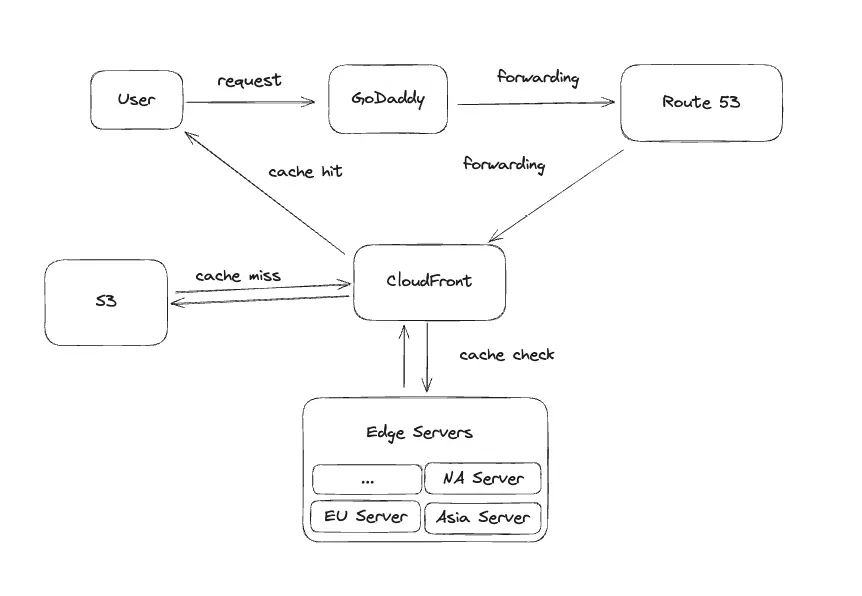 system design of my portfolio
          website